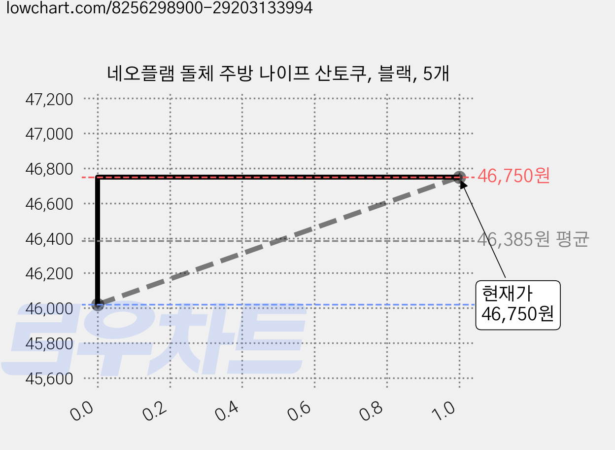 네오플램 돌체 주방 나이프 산토쿠, 블랙, 5개 가격 변동 차트, 현재가 45,350원, 역대최저가
