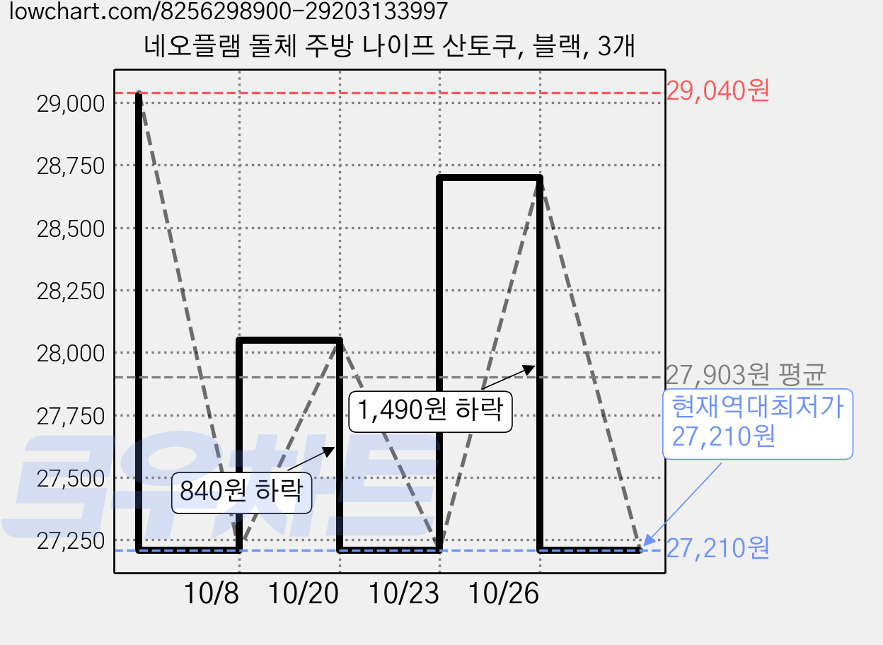 네오플램 돌체 주방 나이프 산토쿠, 블랙, 3개 가격 변동 차트, 현재가 27,210원, 역대최저가