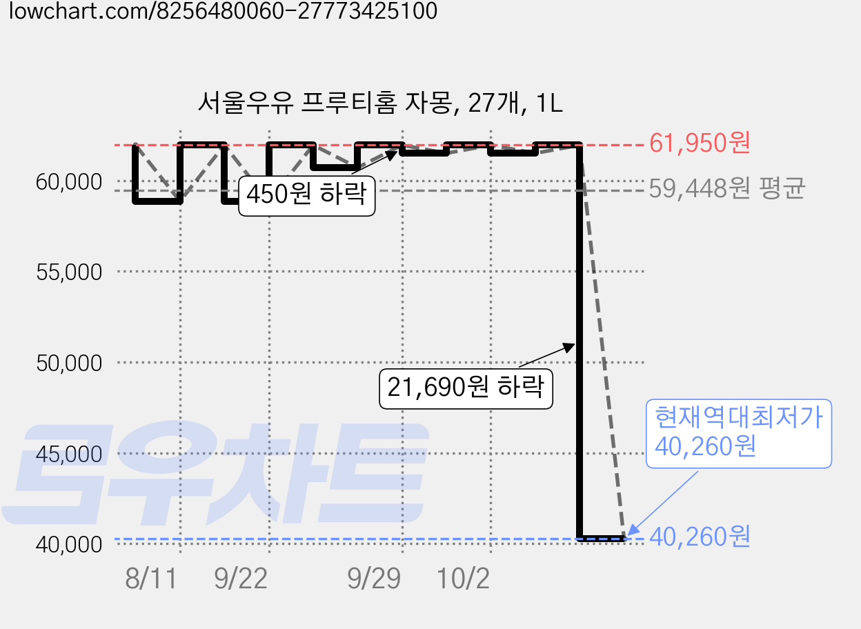서울우유 프루티홈 자몽, 27개, 1L 가격 변동 차트, 현재가 40,260원, 역대최저가