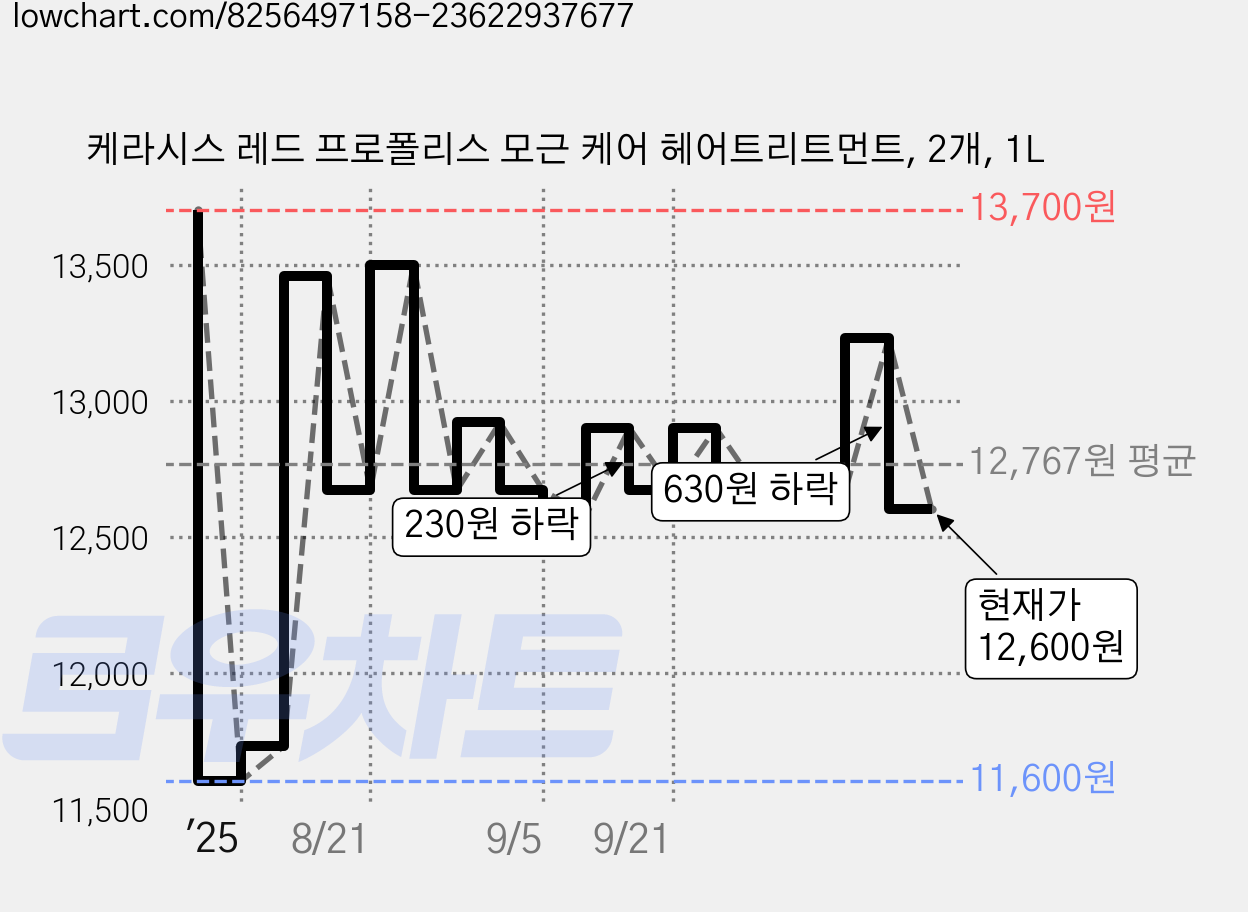 케라시스 레드 프로폴리스 모근 케어 헤어트리트먼트, 2개, 1L 가격 변동 차트, 현재가 12,600원, 관측 최저가 11,600원