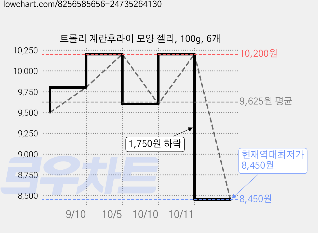 트롤리 계란후라이 모양 젤리, 100g, 6개 가격 변동 차트, 현재가 8,450원, 역대최저가