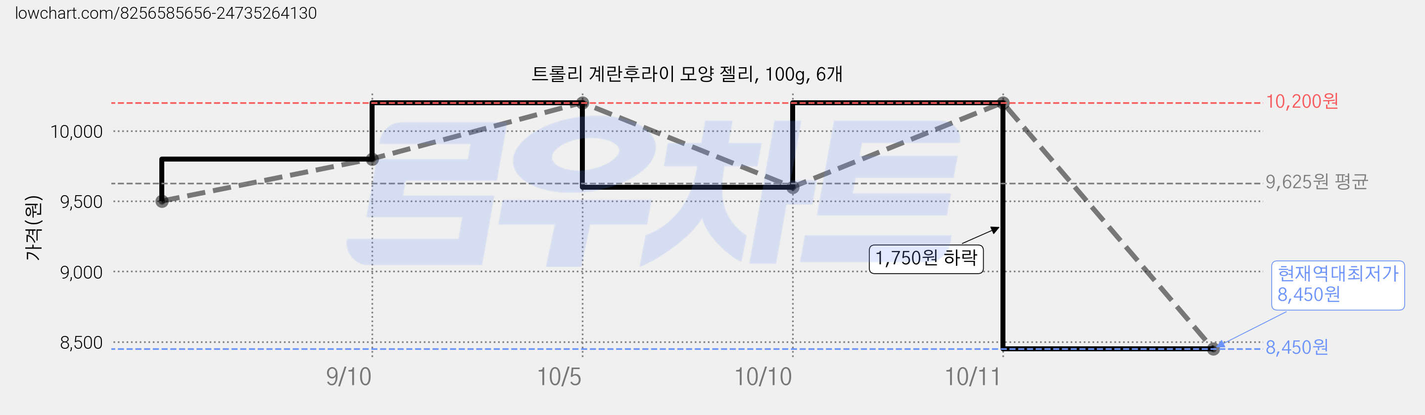 트롤리 계란후라이 모양 젤리, 100g, 6개 가격 변동 차트, 현재가 8,450원, 역대최저가