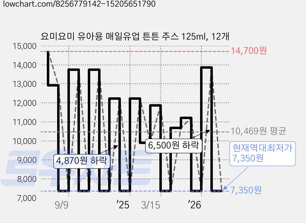 요미요미 유아용 매일유업 튼튼 주스 125ml, 12개 가격 변동 차트, 현재가 7,350원, 역대최저가