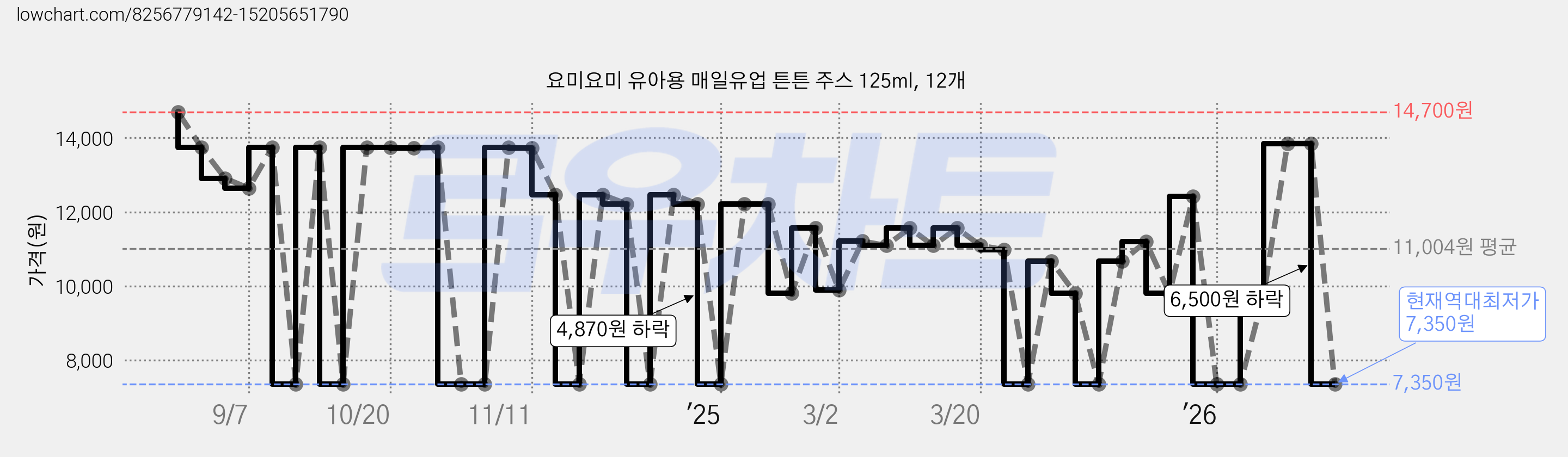 요미요미 유아용 매일유업 튼튼 주스 125ml, 12개 가격 변동 차트, 현재가 7,350원, 역대최저가