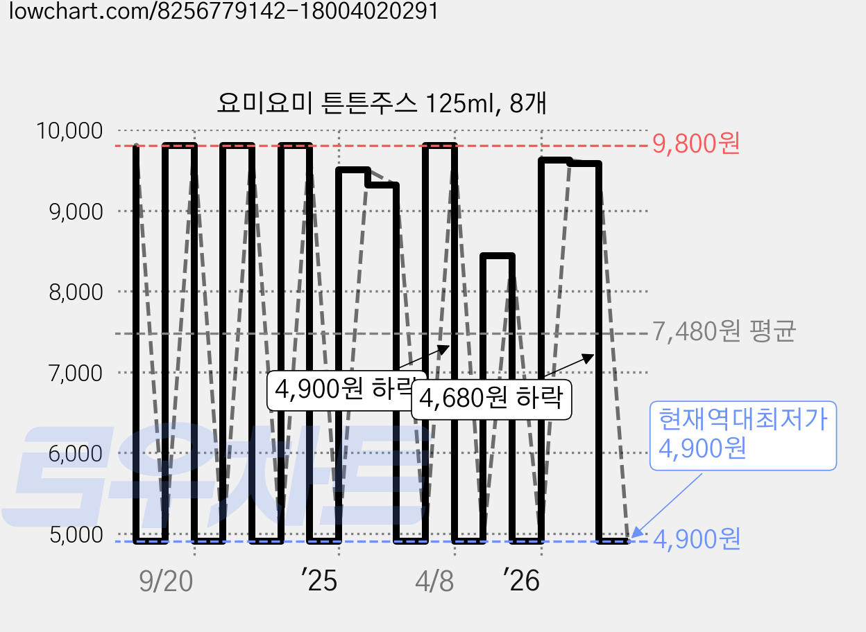 요미요미 튼튼주스 125ml, 8개 가격 변동 차트, 현재가 4,900원, 역대최저가