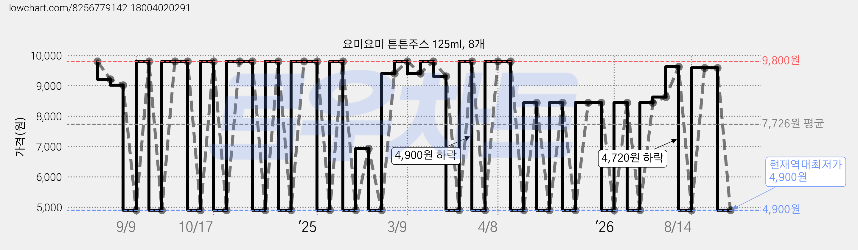요미요미 튼튼주스 125ml, 8개 가격 변동 차트, 현재가 4,900원, 역대최저가