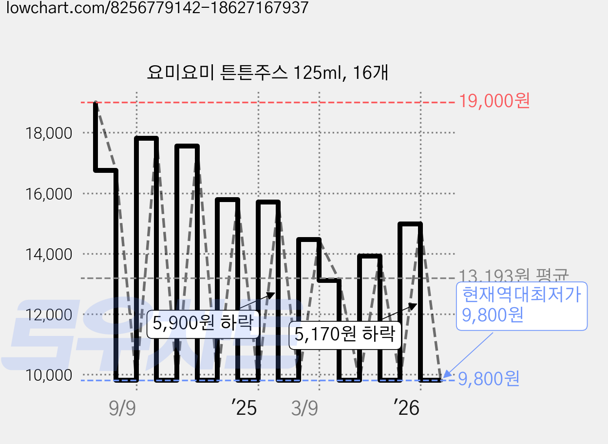 요미요미 튼튼주스 125ml, 16개 가격 변동 차트, 현재가 9,800원, 역대최저가