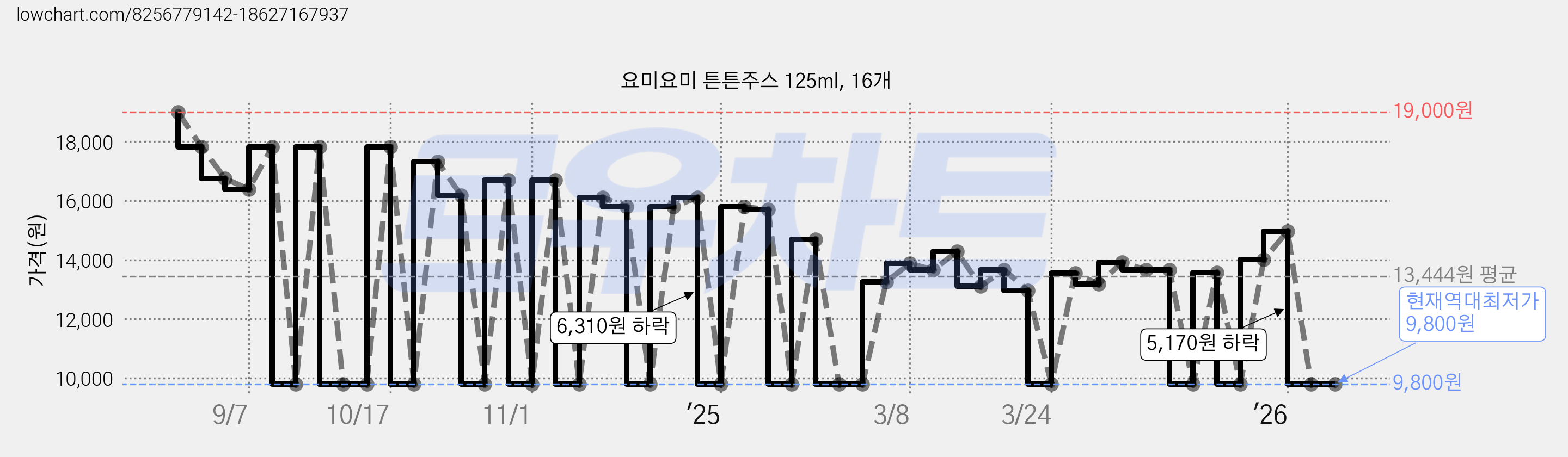 요미요미 튼튼주스 125ml, 16개 가격 변동 차트, 현재가 9,800원, 역대최저가