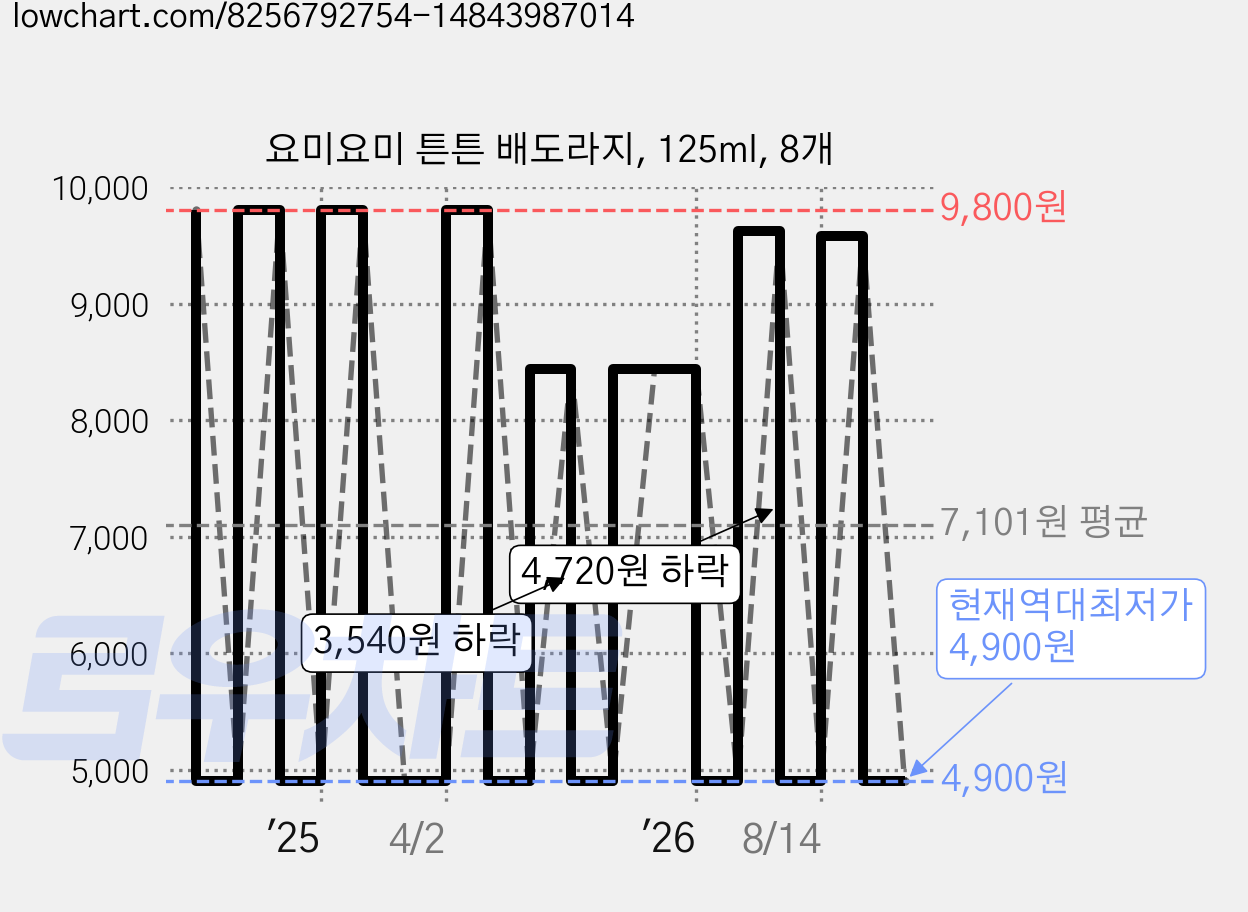 요미요미 튼튼 배도라지, 125ml, 8개 가격 변동 차트, 현재가 4,900원, 역대최저가