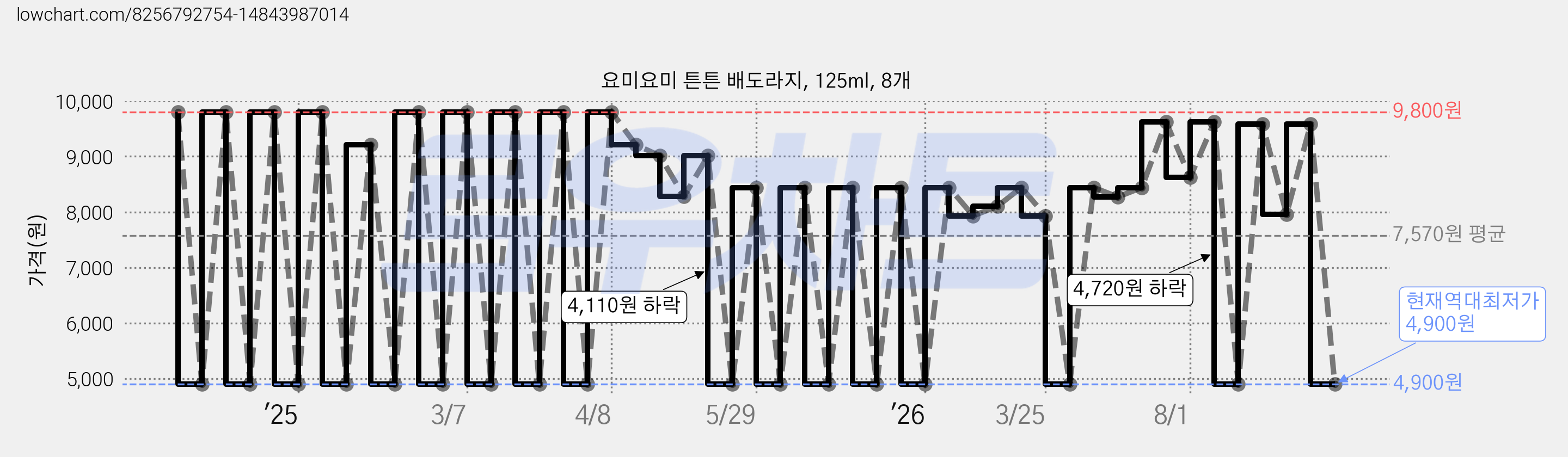 요미요미 튼튼 배도라지, 125ml, 8개 가격 변동 차트, 현재가 4,900원, 역대최저가