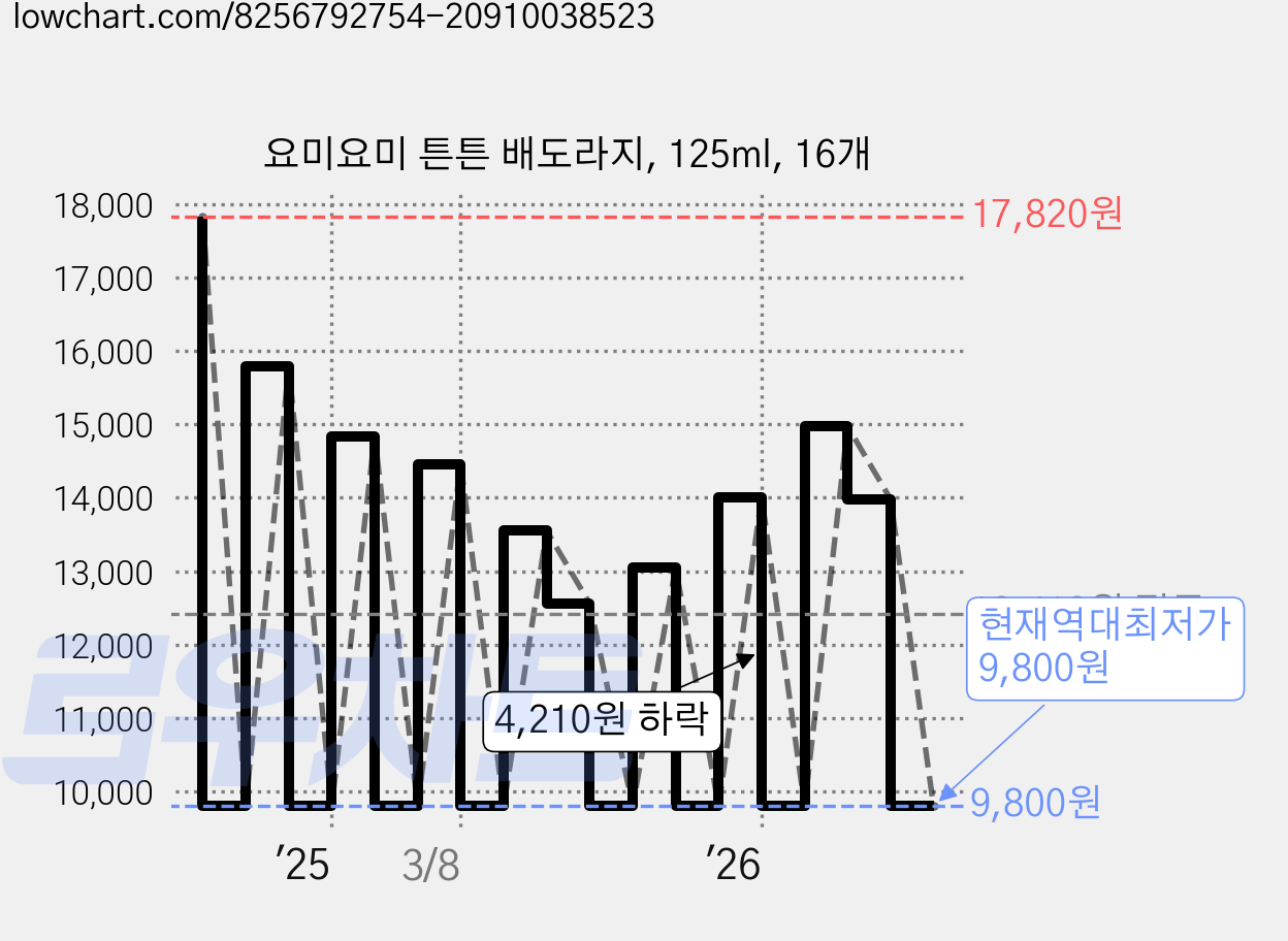 요미요미 튼튼 배도라지, 125ml, 16개 가격 변동 차트, 현재가 9,800원, 역대최저가