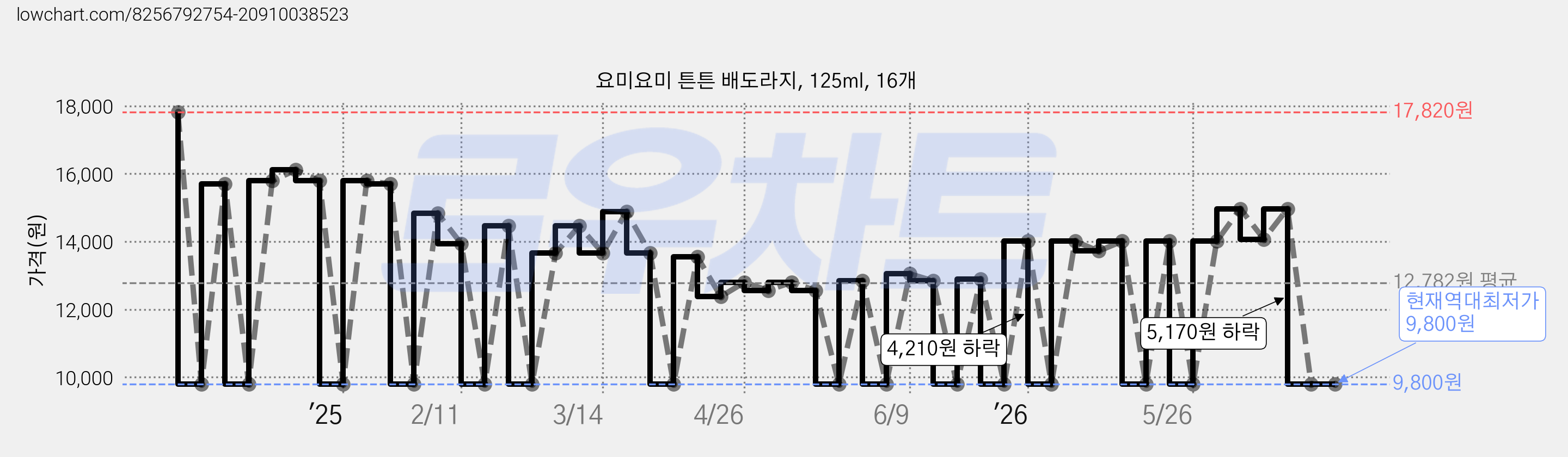 요미요미 튼튼 배도라지, 125ml, 16개 가격 변동 차트, 현재가 9,800원, 역대최저가