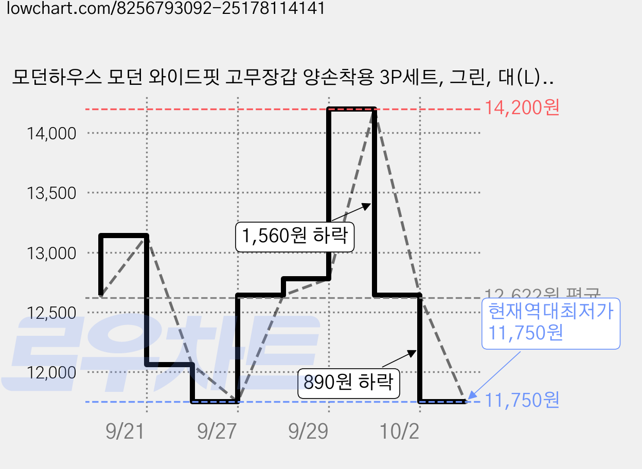 모던하우스 모던 와이드핏 고무장갑 양손착용 3P세트, 그린, 대(L), 6세트 가격 변동 차트, 현재가 11,750원, 역대최저가