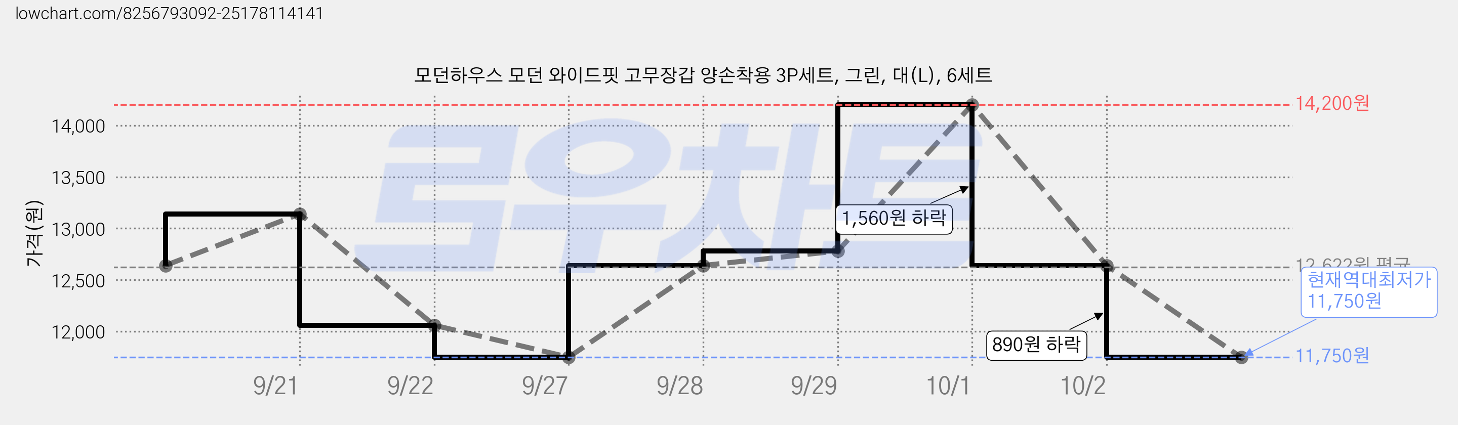 모던하우스 모던 와이드핏 고무장갑 양손착용 3P세트, 그린, 대(L), 6세트 가격 변동 차트, 현재가 11,750원, 역대최저가