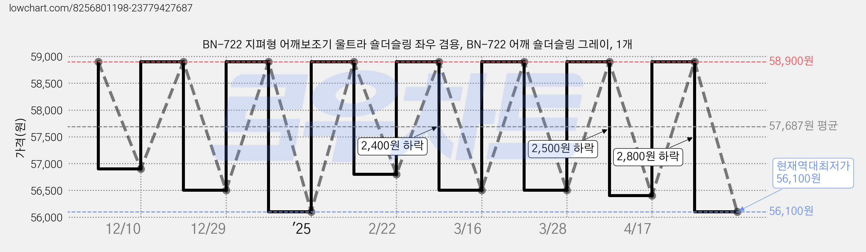 BN-722 지펴형 어깨보조기 울트라 숄더슬링 좌우 겸용, BN-722 어깨 숄더슬링 그레이, 1개 가격 변동 차트, 현재가 56,100원, 역대최저가
