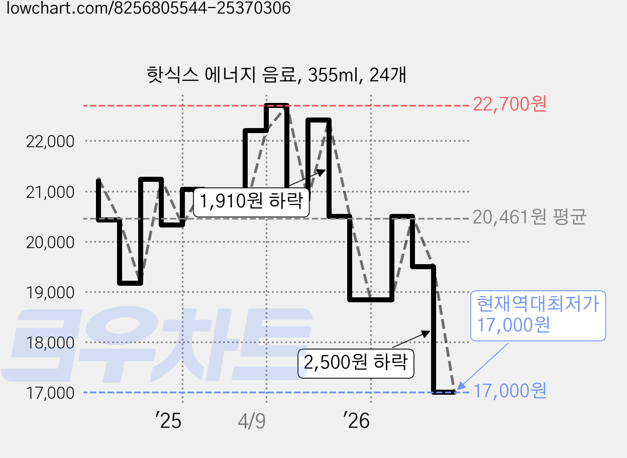 핫식스 에너지 음료, 355ml, 24개 가격 변동 차트, 현재가 17,000원, 역대최저가