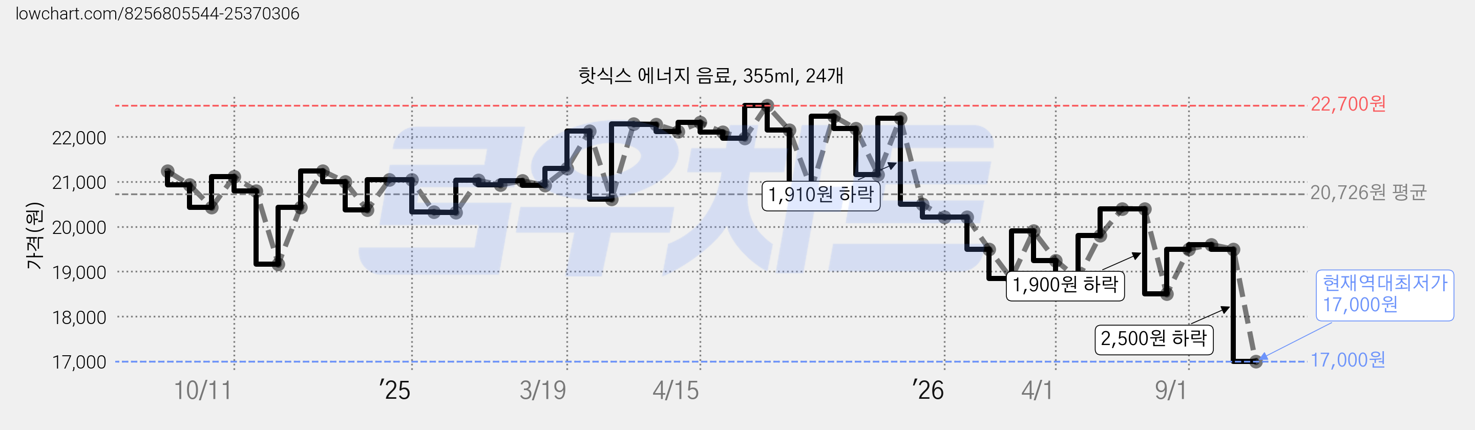 핫식스 에너지 음료, 355ml, 24개 가격 변동 차트, 현재가 17,000원, 역대최저가