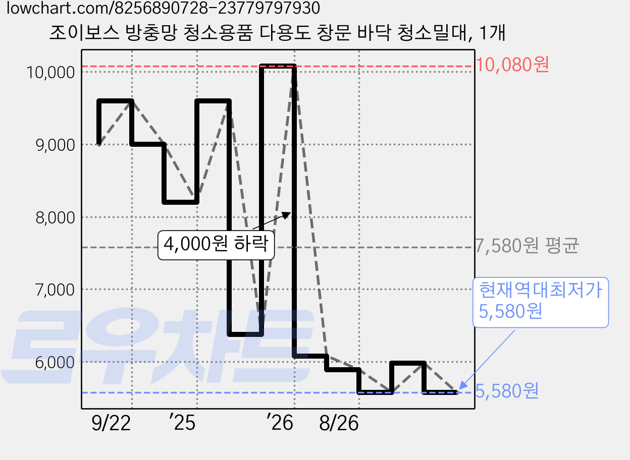 조이보스 방충망 청소용품 다용도 창문 바닥 청소밀대, 1개 가격 변동 차트, 현재가 5,580원, 역대최저가