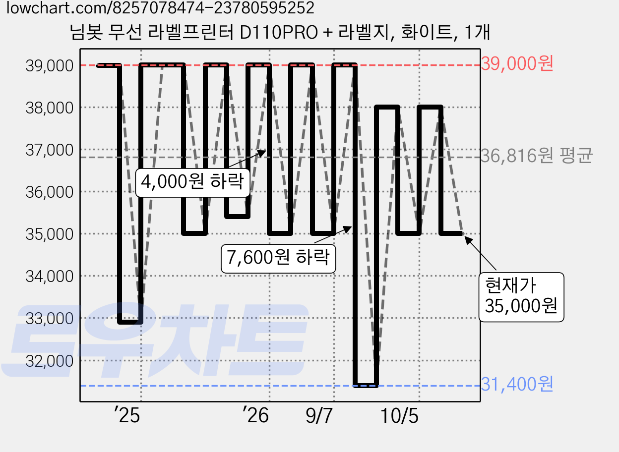 님봇 무선 라벨프린터 D110PRO + 라벨지, 화이트, 1개 가격 변동 차트, 현재가 35,000원, 관측 최저가 31,400원