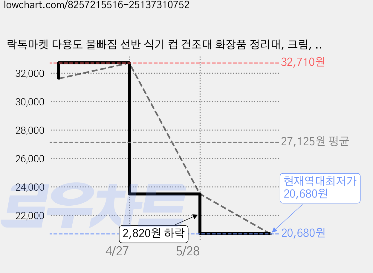 락톡마켓 다용도 물빠짐 선반 식기 컵 건조대 화장품 정리대, 크림, 2개 가격 변동 차트, 현재가 20,680원, 역대최저가