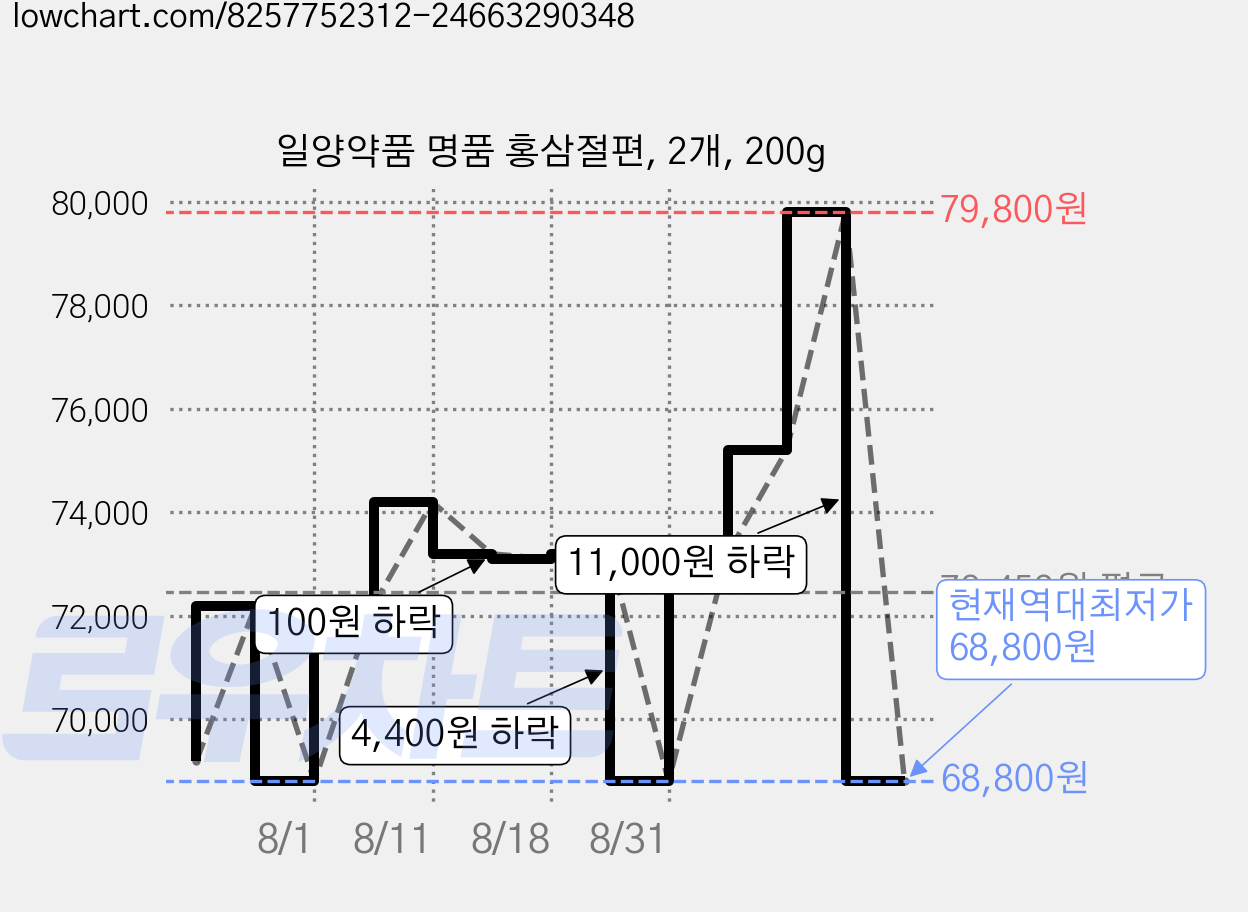 일양약품 명품 홍삼절편, 2개, 200g 가격 변동 차트, 현재가 68,800원, 역대최저가
