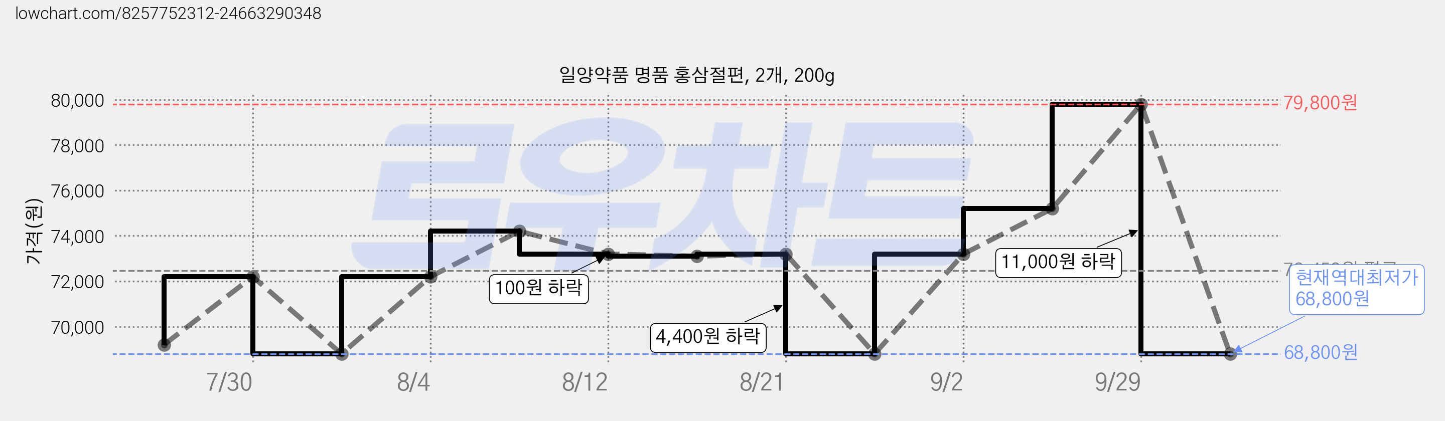 일양약품 명품 홍삼절편, 2개, 200g 가격 변동 차트, 현재가 68,800원, 역대최저가