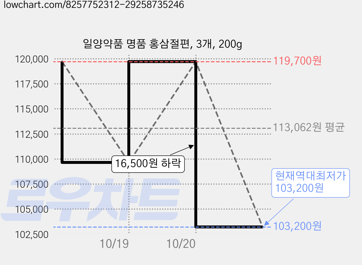 일양약품 명품 홍삼절편, 3개, 200g 가격 변동 차트, 현재가 103,200원, 역대최저가
