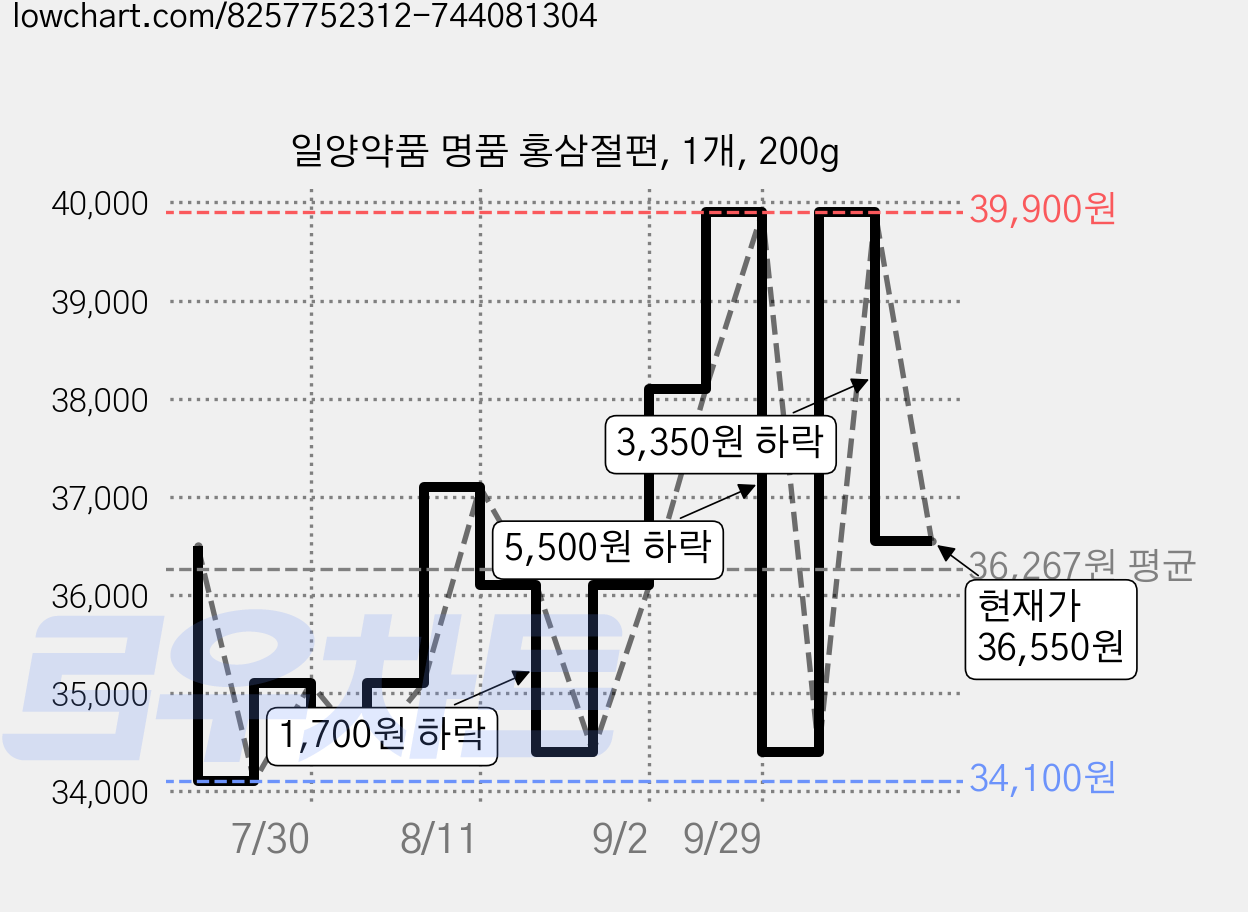 일양약품 명품 홍삼절편, 1개, 200g 가격 변동 차트, 현재가 36,550원, 관측 최저가 34,100원