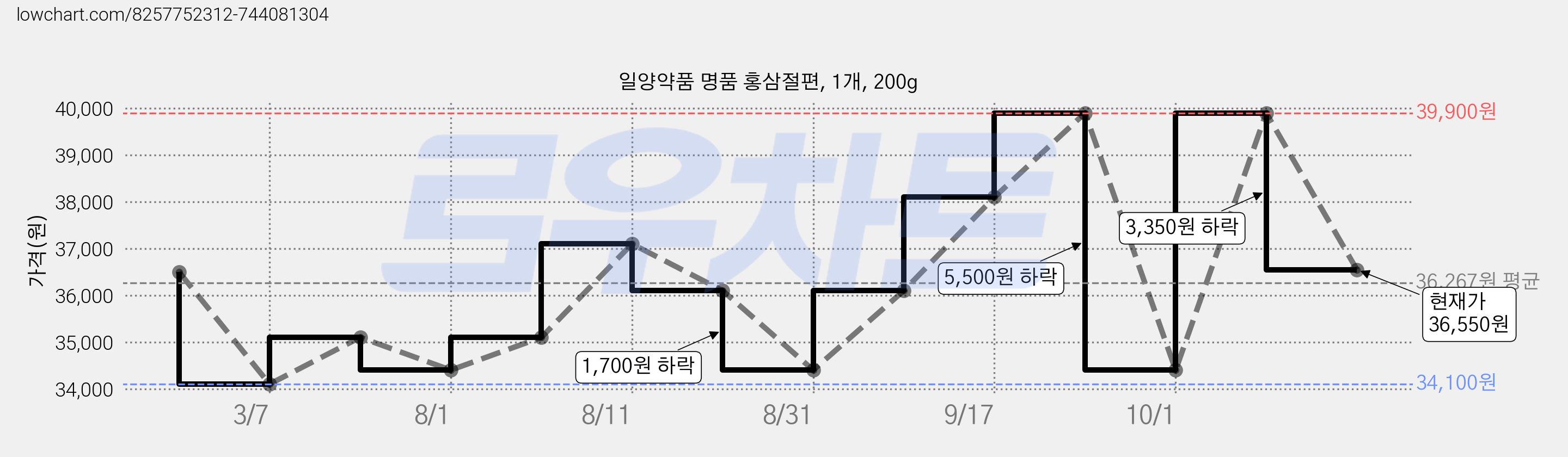 일양약품 명품 홍삼절편, 1개, 200g 가격 변동 차트, 현재가 36,550원, 관측 최저가 34,100원