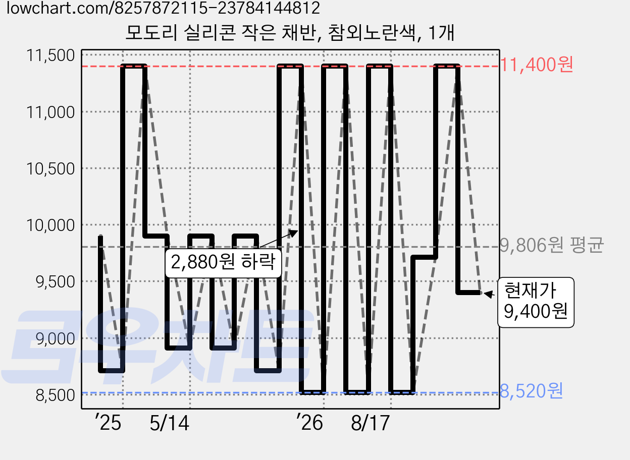 모도리 실리콘 작은 채반, 참외노란색, 1개 가격 변동 차트, 현재가 9,400원, 관측 최저가 8,520원