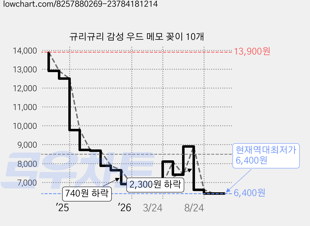 규리규리 감성 우드 메모 꽂이 10개 가격 변동 차트, 현재가 6,400원, 역대최저가