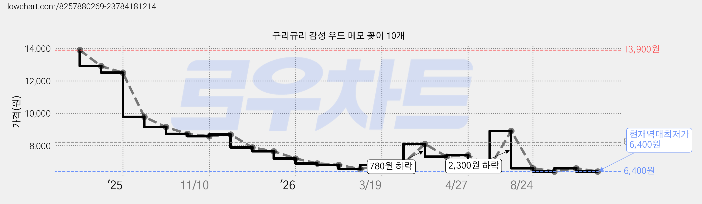 규리규리 감성 우드 메모 꽂이 10개 가격 변동 차트, 현재가 6,400원, 역대최저가