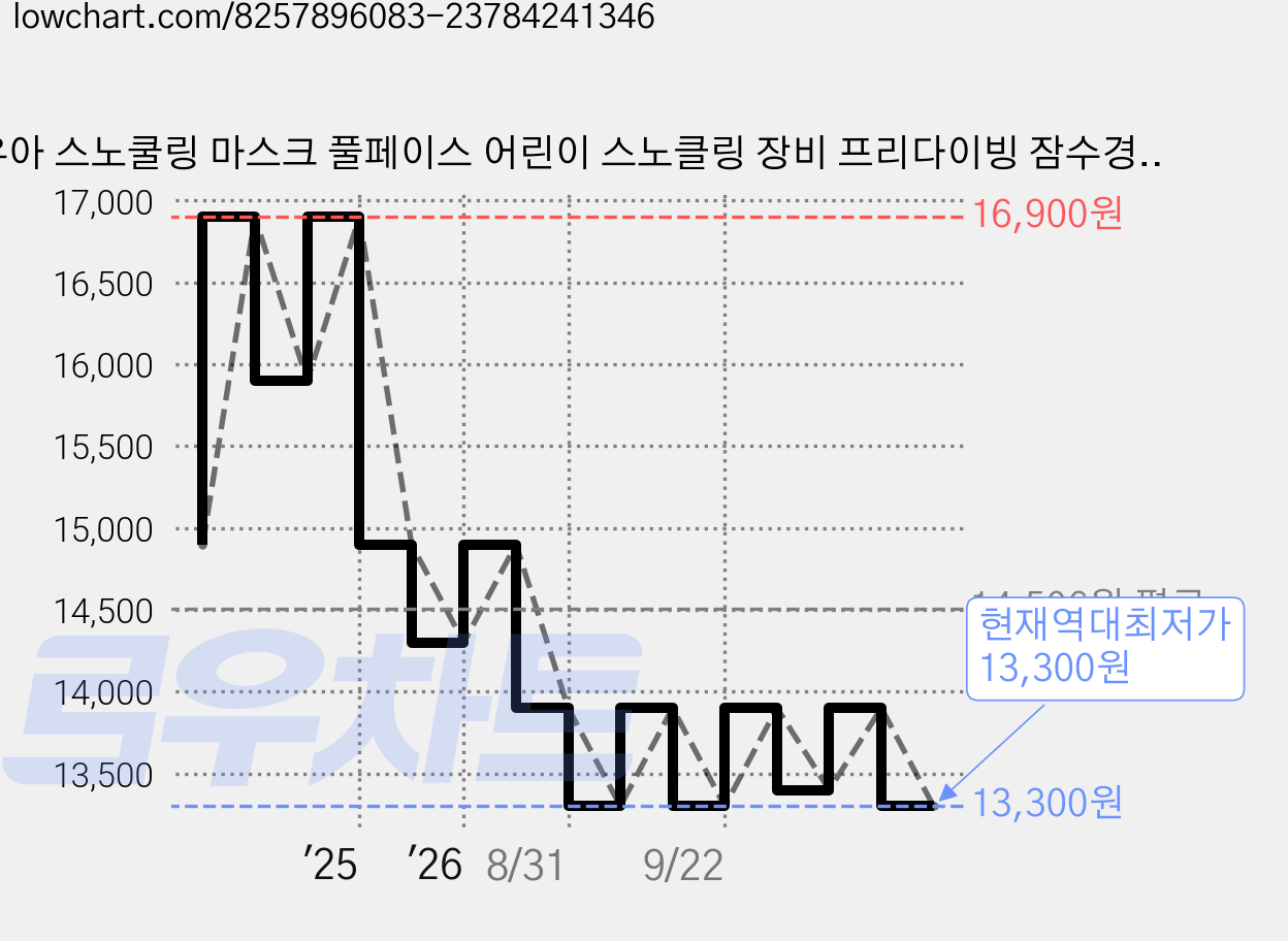 유아 스노쿨링 마스크 풀페이스 어린이 스노클링 장비 프리다이빙 잠수경, 06.화이트 가격 변동 차트, 현재가 13,300원, 역대최저가