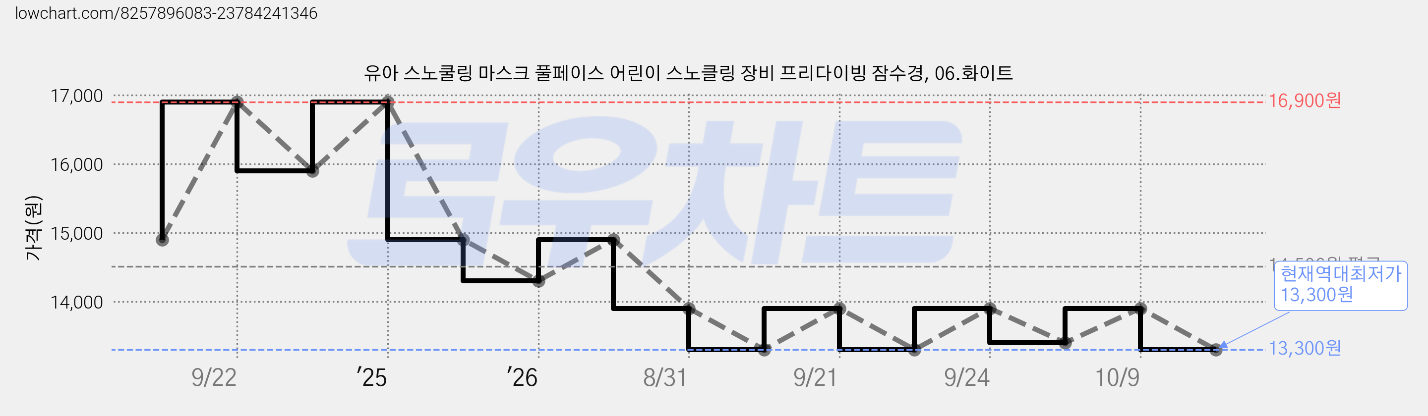 유아 스노쿨링 마스크 풀페이스 어린이 스노클링 장비 프리다이빙 잠수경, 06.화이트 가격 변동 차트, 현재가 13,300원, 역대최저가