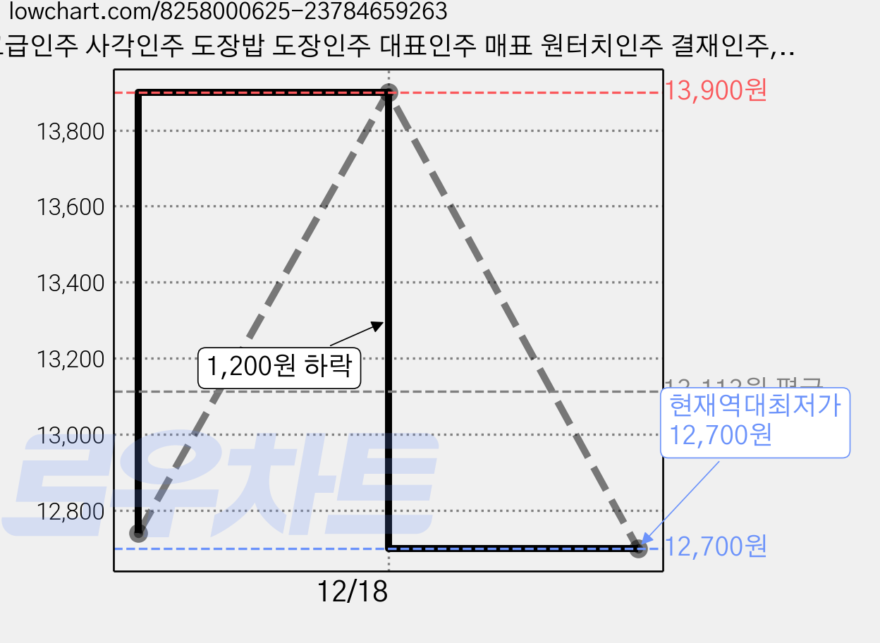 고급인주 사각인주 도장밥 도장인주 대표인주 매표 원터치인주 결재인주, 1개 가격 변동 차트, 현재가 12,700원, 역대최저가