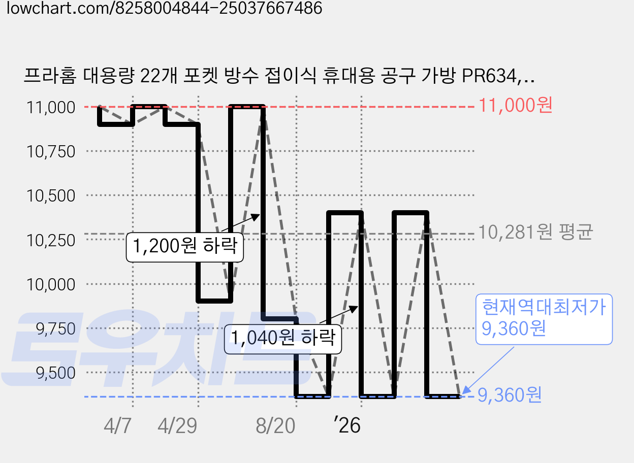 프라홈 대용량 22개 포켓 방수 접이식 휴대용 공구 가방 PR634, 1개, 그린 가격 변동 차트, 현재가 9,360원, 역대최저가