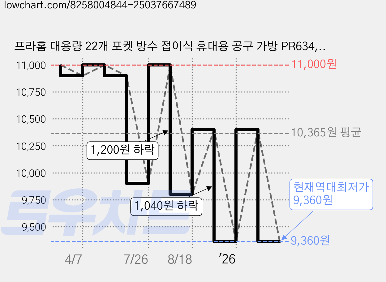 프라홈 대용량 22개 포켓 방수 접이식 휴대용 공구 가방 PR634, 1개, 블루 가격 변동 차트, 현재가 9,360원, 역대최저가