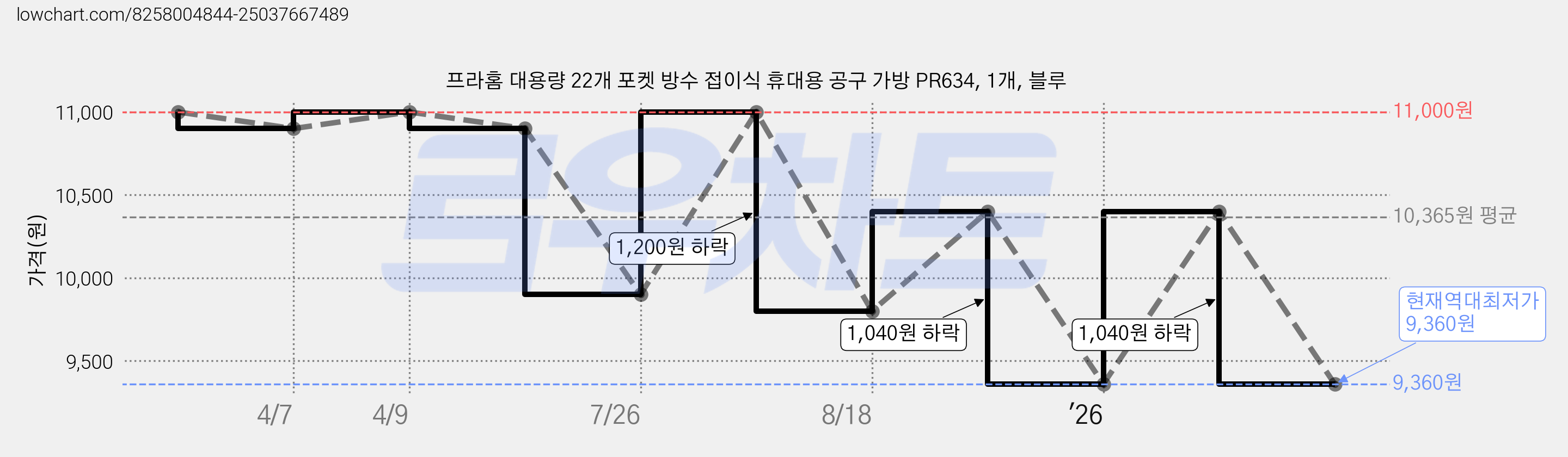프라홈 대용량 22개 포켓 방수 접이식 휴대용 공구 가방 PR634, 1개, 블루 가격 변동 차트, 현재가 9,360원, 역대최저가