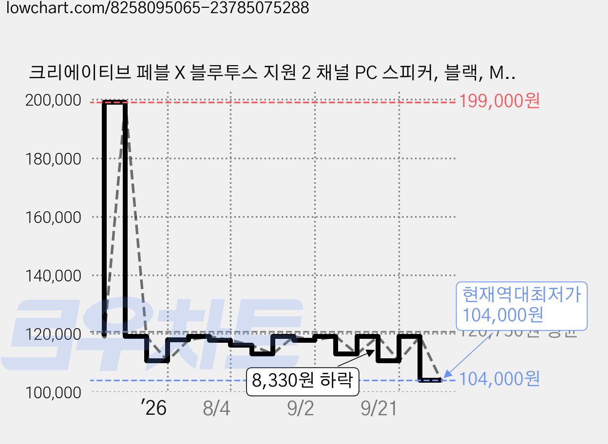 크리에이티브 페블 X 블루투스 지원 2 채널 PC 스피커, 블랙, MF1715 PEBBLE X 가격 변동 차트, 현재가 104,000원, 역대최저가