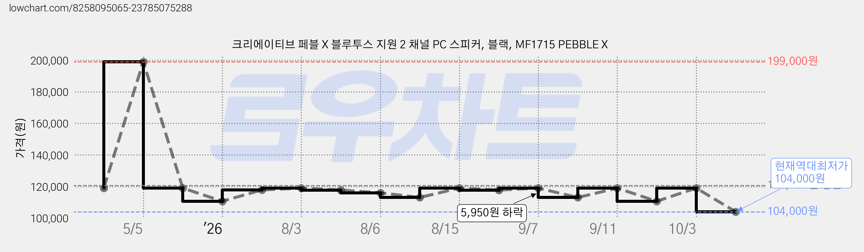 크리에이티브 페블 X 블루투스 지원 2 채널 PC 스피커, 블랙, MF1715 PEBBLE X 가격 변동 차트, 현재가 104,000원, 역대최저가