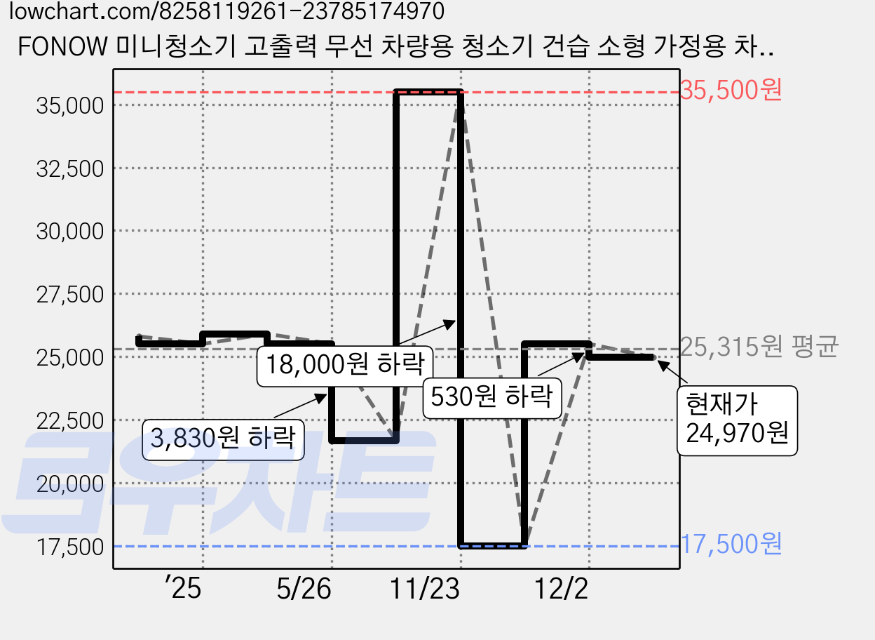 FONOW 미니청소기 고출력 무선 차량용 청소기 건습 소형 가정용 차량용 USB 충전 케이블 증정, 흰색, GB-296 가격 변동 차트, 현재가 24,970원, 관측 최저가 17,500원