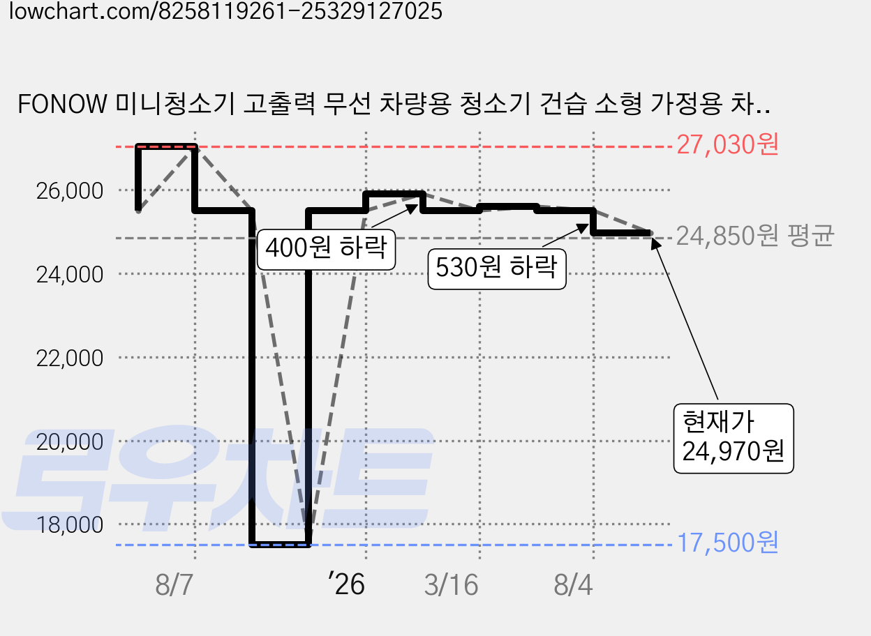 FONOW 미니청소기 고출력 무선 차량용 청소기 건습 소형 가정용 차량용 USB 충전 케이블 증정, 블랙, GB-296 가격 변동 차트, 현재가 24,970원, 관측 최저가 17,500원