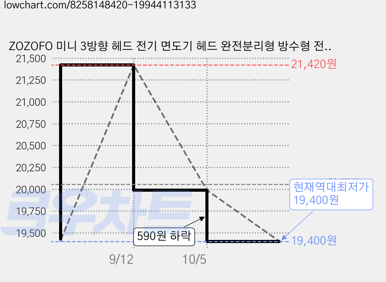 ZOZOFO 미니 3방향 헤드 전기 면도기 헤드 완전분리형 방수형 전기면도기 남자친구 선물, 녹색(MS-2306), 녹색 가격 변동 차트, 현재가 19,400원, 역대최저가