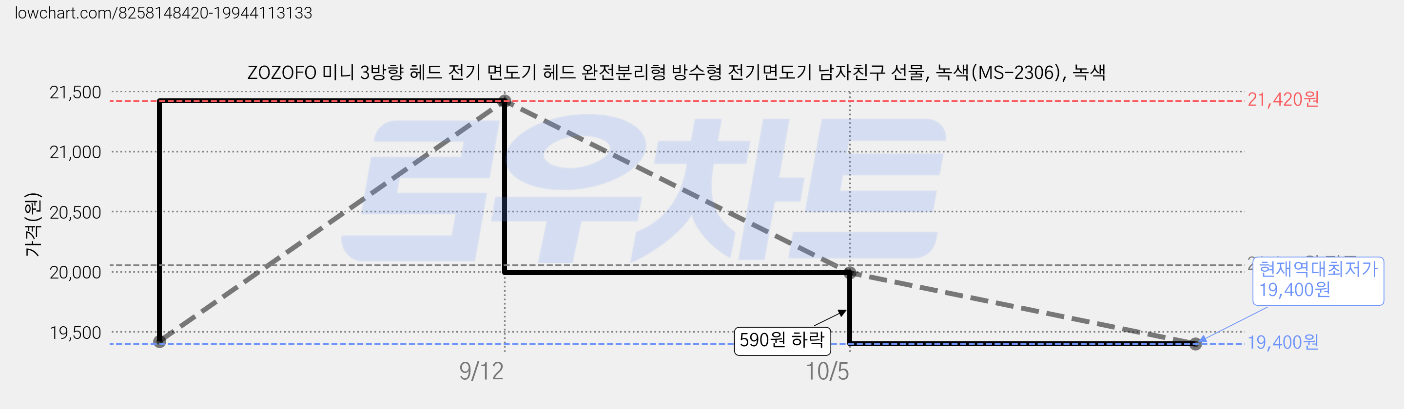 ZOZOFO 미니 3방향 헤드 전기 면도기 헤드 완전분리형 방수형 전기면도기 남자친구 선물, 녹색(MS-2306), 녹색 가격 변동 차트, 현재가 19,400원, 역대최저가