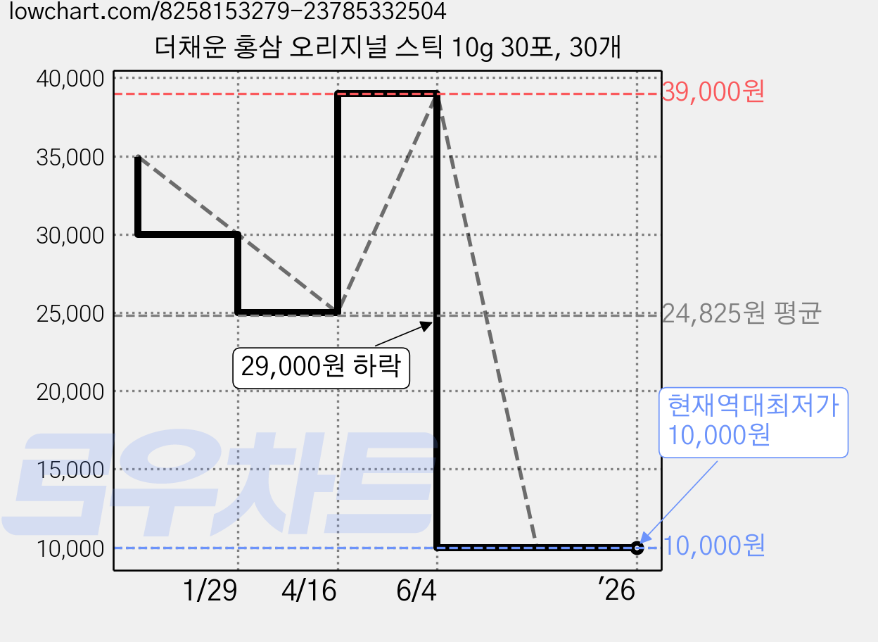 더채운 홍삼 오리지널 스틱 10g 30포, 30개 가격 변동 차트, 현재가 10,000원, 역대최저가