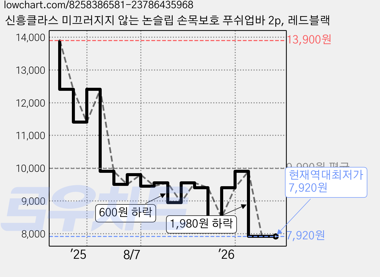 신흥클라스 미끄러지지 않는 논슬립 손목보호 푸쉬업바 2p, 레드블랙 가격 변동 차트, 현재가 7,920원, 역대최저가