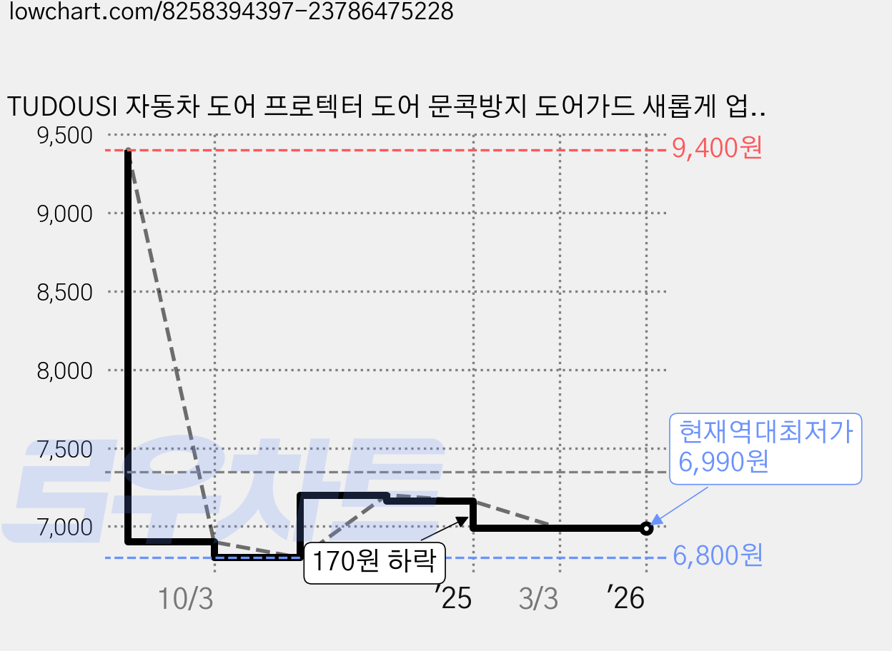 TUDOUSI 자동차 도어 프로텍터 도어 문콕방지 도어가드 새롭게 업그레이드된 PU 나노 소재, 6개, 블랙 가격 변동 차트, 현재가 6,990원, 역대최저가