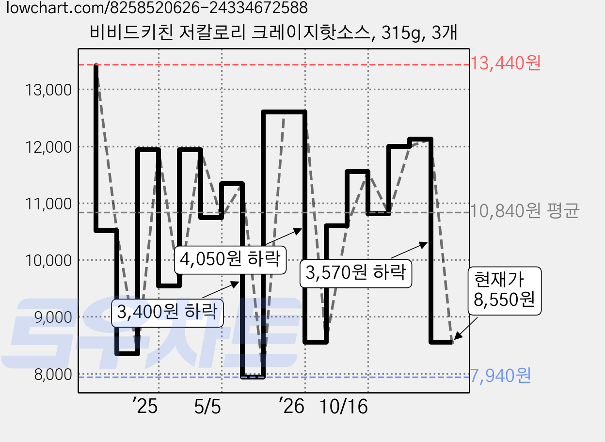 비비드키친 저칼로리 크레이지핫소스, 315g, 3개 가격 변동 차트, 현재가 8,550원, 관측 최저가 7,940원