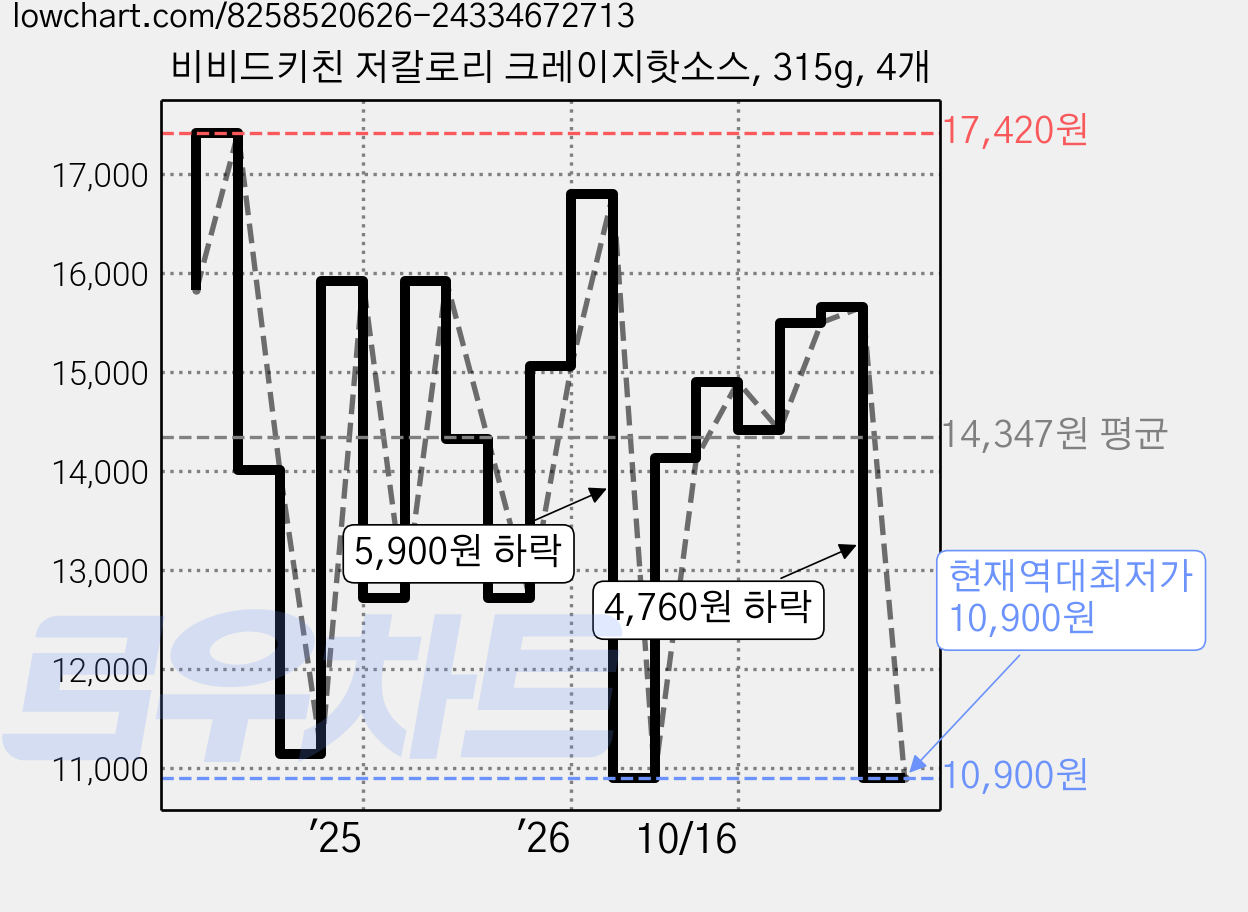 비비드키친 저칼로리 크레이지핫소스, 315g, 4개 가격 변동 차트, 현재가 10,900원, 역대최저가