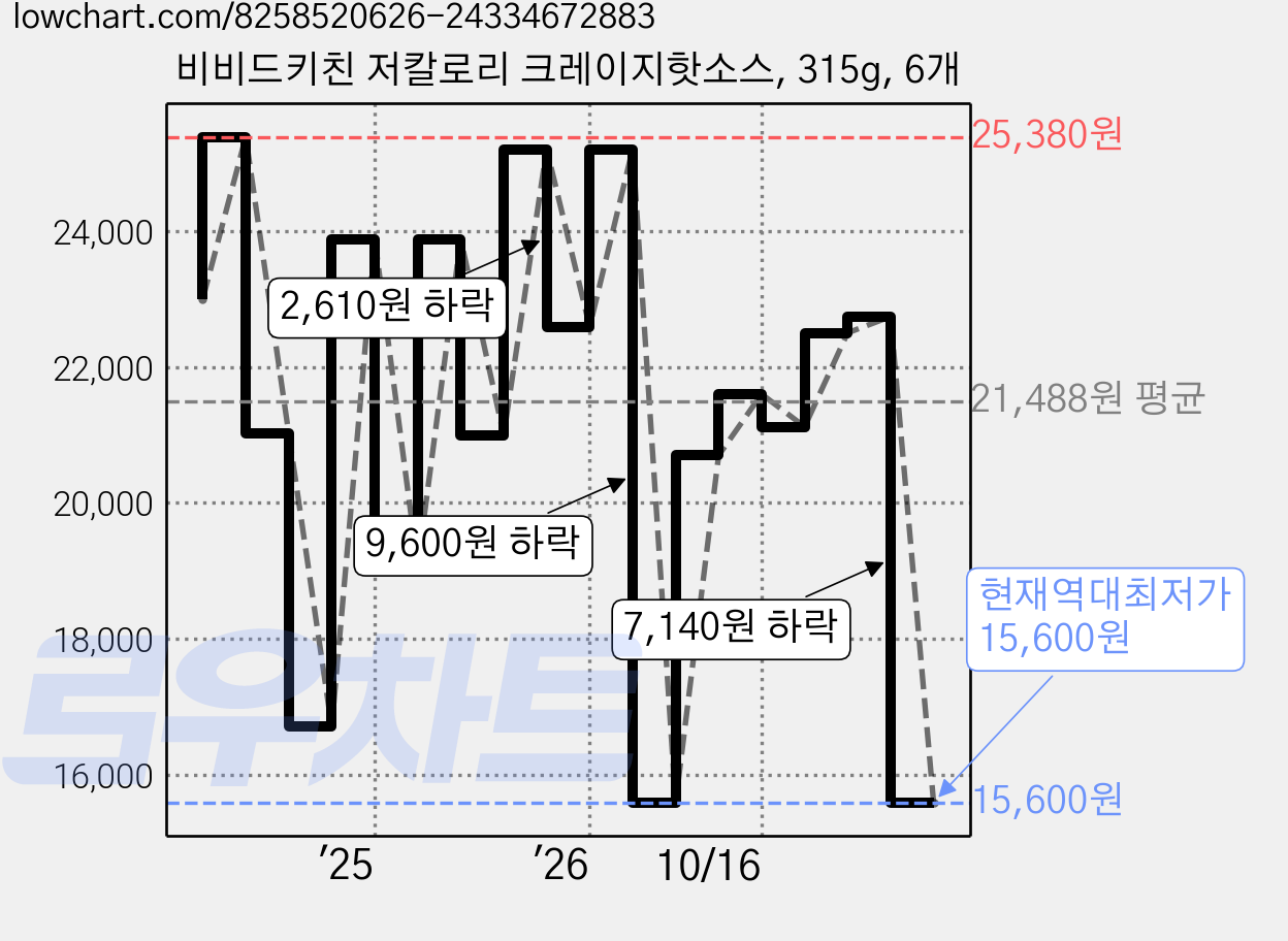 비비드키친 저칼로리 크레이지핫소스, 315g, 6개 가격 변동 차트, 현재가 15,600원, 역대최저가